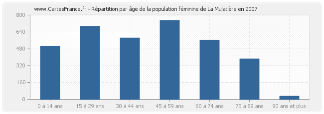 Répartition par âge de la population féminine de La Mulatière en 2007